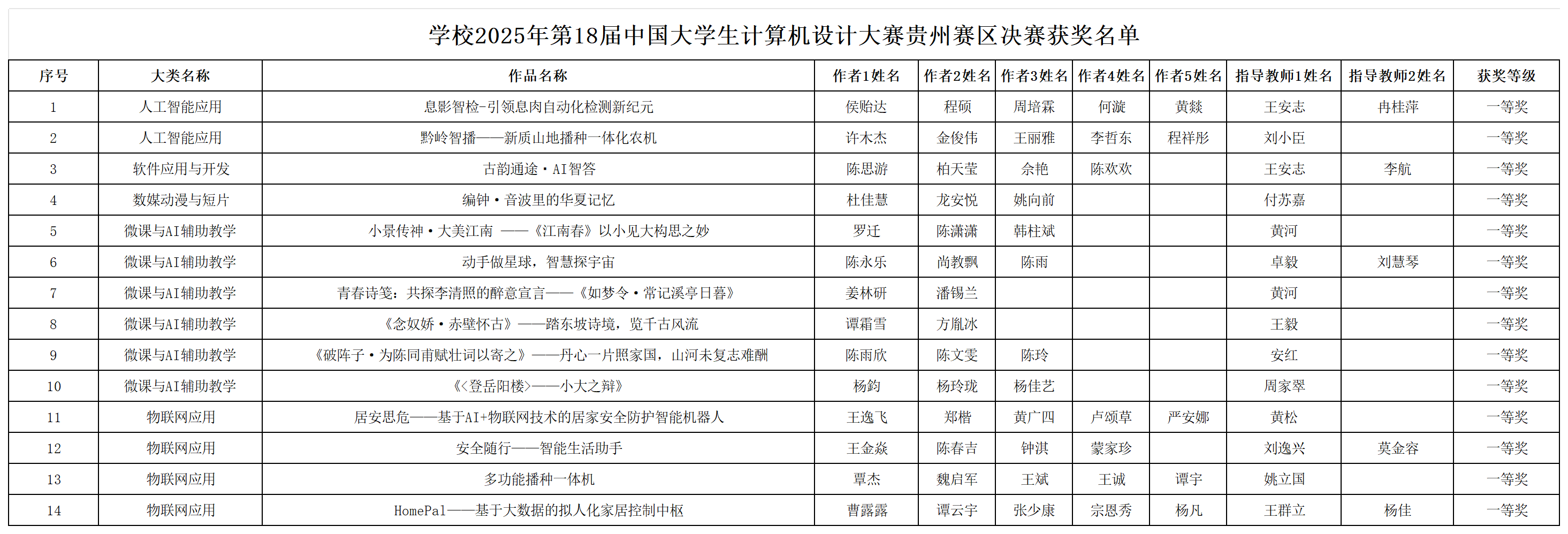 我校学子在第18届中国大学生计算机设计大赛贵州赛区决赛中喜获佳绩-贵州师范大学新闻网